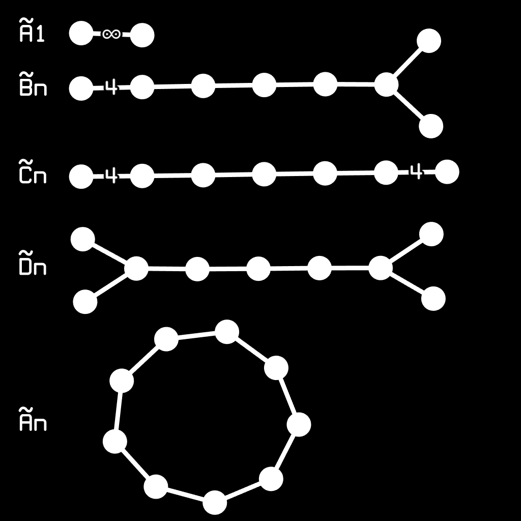 this is a chart showing more coxeter diagram types. first up is A1 with a tilde over it, it's labelled o infinity o. next is Bn with a tilde over it, it's a 4 followed by a string of 3s and then a Dn style fork. Cn with a tilde over it is a 4, a string of 3s, and then a 4. Dn with a tilde over it is a Dn style fork, a string of 3s, and then another Dn style fork. An with a tilde over it is a ring of 3s. here n refers not to the number of nodes, but the number of nodes minus one.